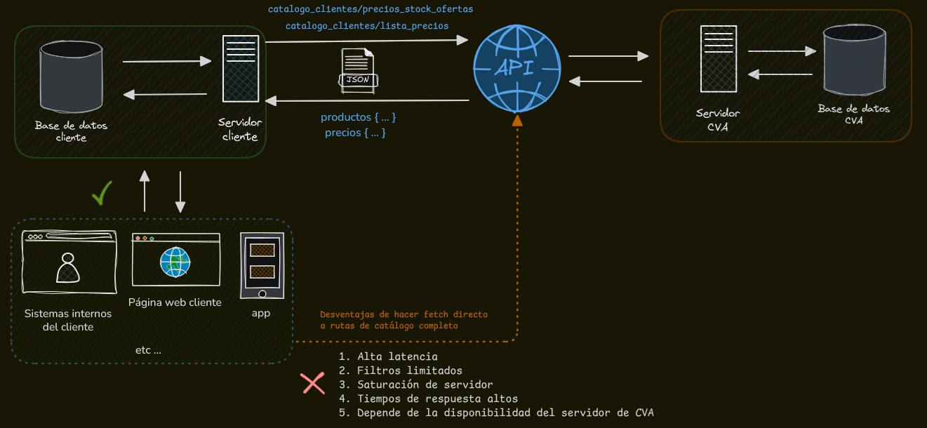 Flujo de disponibilidad