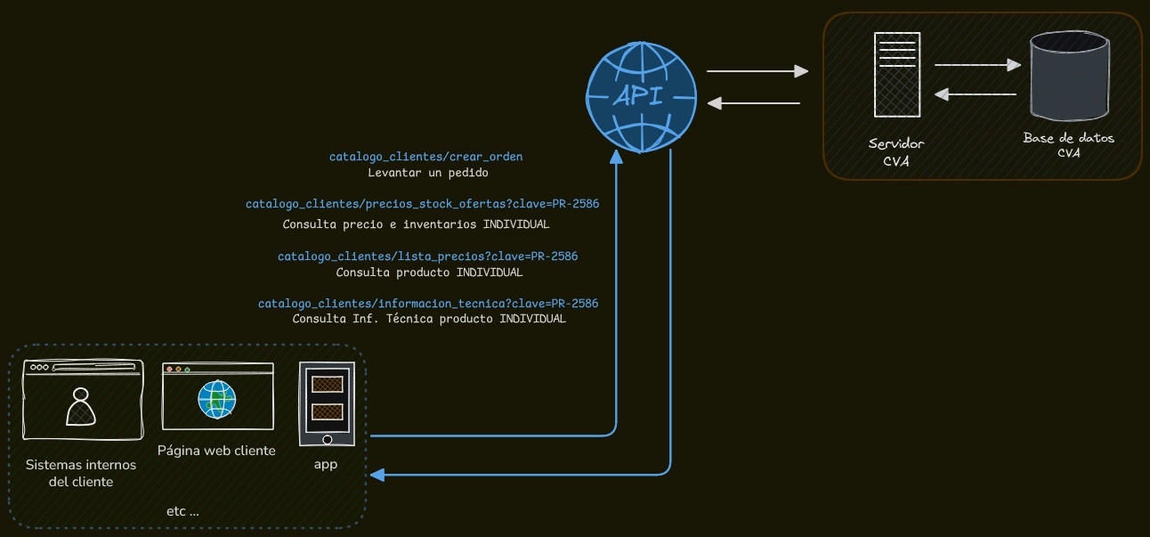 Flujo de disponibilidad